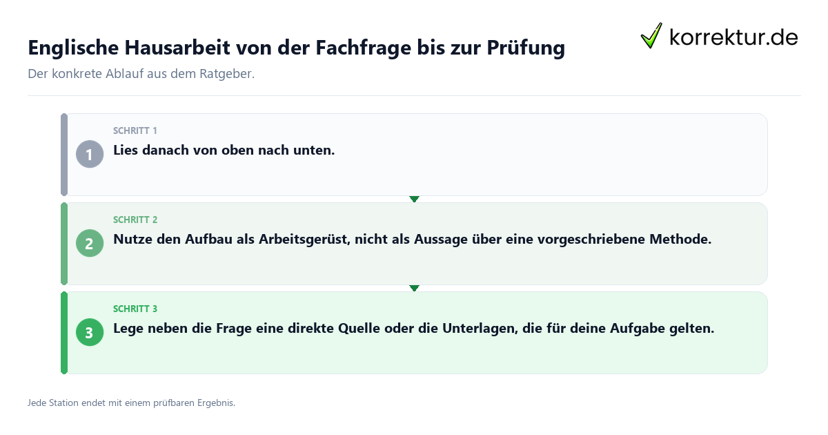 Konkrete Schritte zu Englische Hausarbeit von der Fachfrage bis zur Prüfung