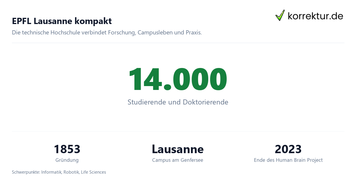 EPFL Lausanne kompakt EPFL Lausanne im Profil: Technik studieren am Genfersee, Fakten zur Hochschule