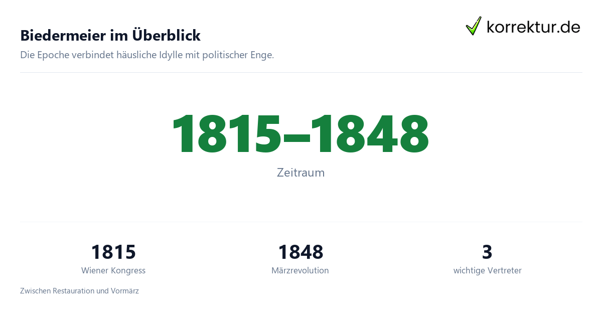 Biedermeier im Überblick Biedermeier Zeitraum, Merkmale und Vertreter im Überblick