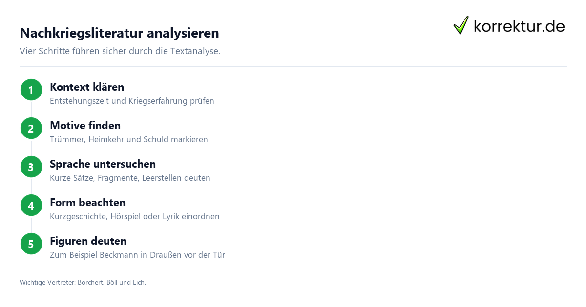 Nachkriegsliteratur analysieren Nachkriegsliteratur analysieren im Unterricht und Studium