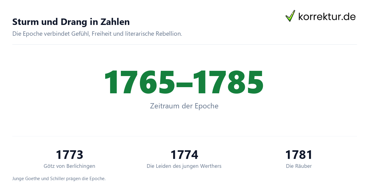 Sturm und Drang in Zahlen Sturm und Drang Überblick mit Zeitraum und Werken