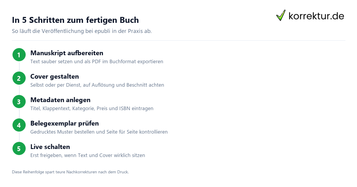 In 5 Schritten zum fertigen Buch epubli Veröffentlichung Schritt für Schritt zum eigenen Buch