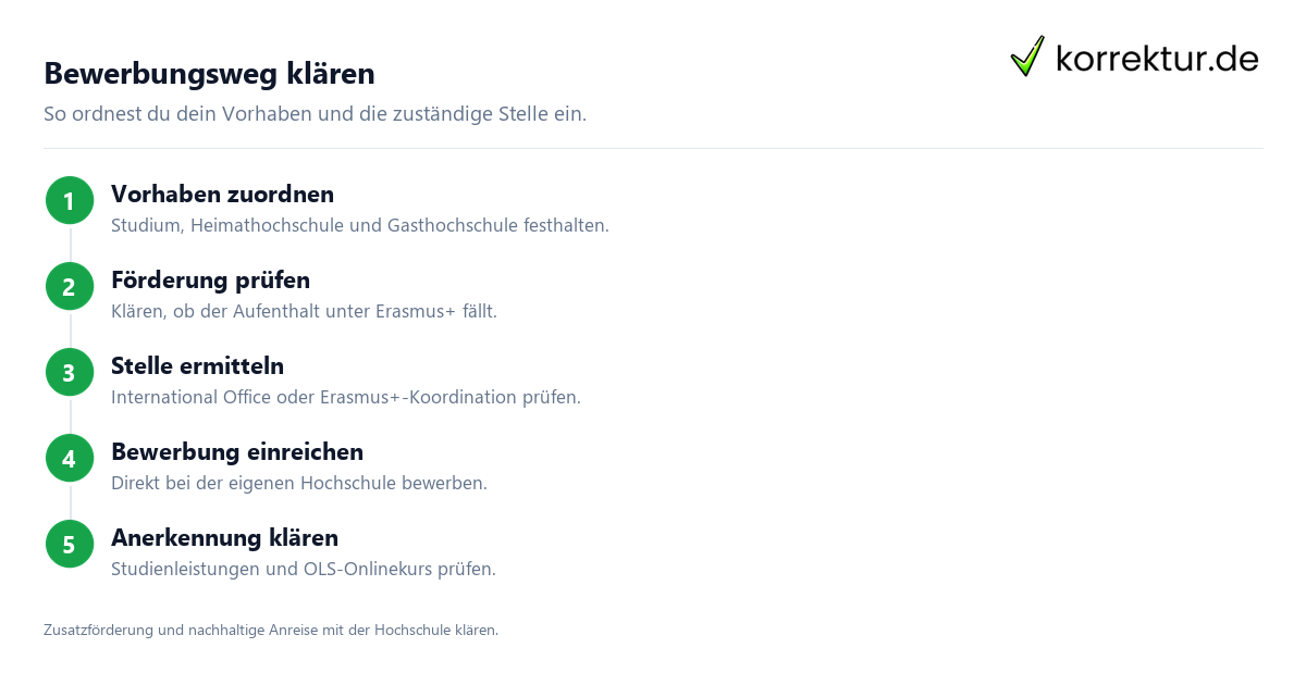 Erasmus-Bewerbung fachlich einordnen und prüfen: Bewerbungsweg