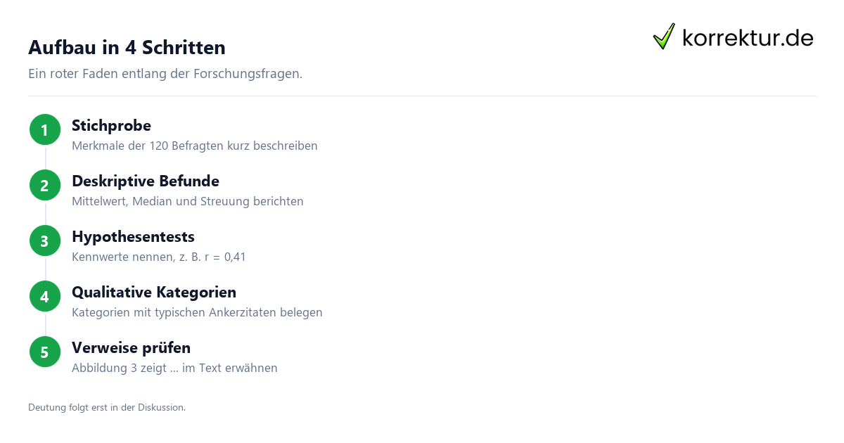 Aufbau in 4 Schritten Ergebnisteil Masterarbeit strukturieren Schritte