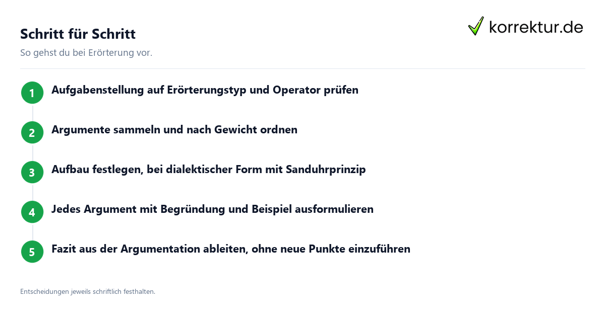 Schritt für Schritt Dialektische und lineare Erörterung im Aufbau: Ablauf in fünf Schritten