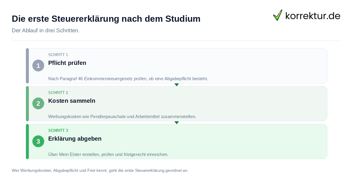 Die erste Steuererklärung nach dem Studium Die erste Steuererklärung nach dem Studium: der Ablauf in drei Schritten