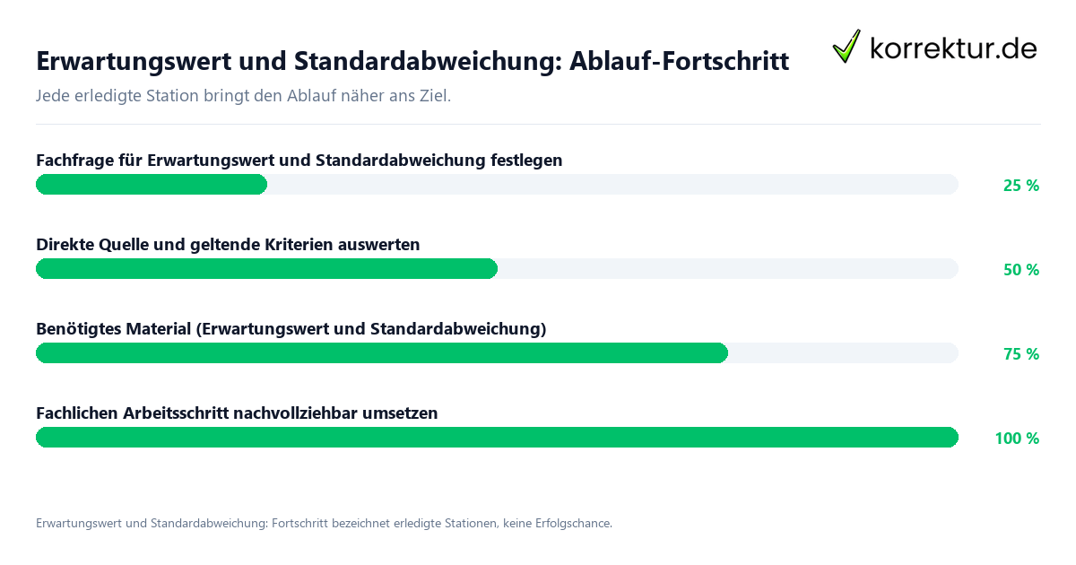 Fortschrittsbalken für die einzelnen Ablaufstationen zu Erwartungswert und Standardabweichung
