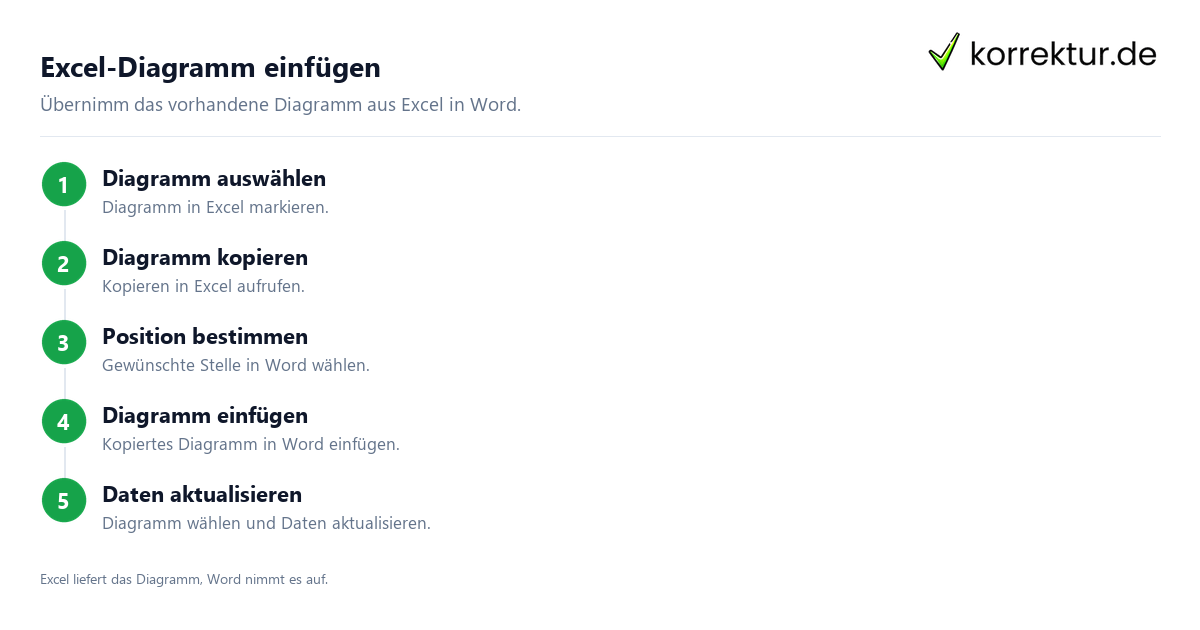 Excel-Diagramm einfügen Excel-Diagramm in Word einfügen und prüfen: Schritte