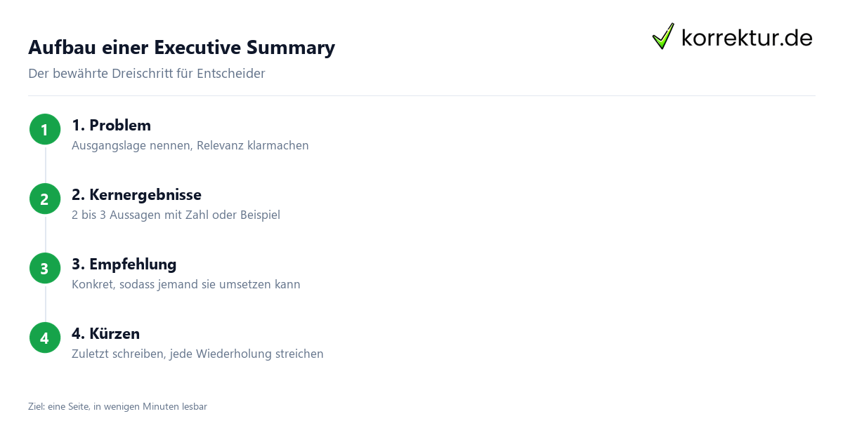 Executive Summary schreiben in 4 Schritten
