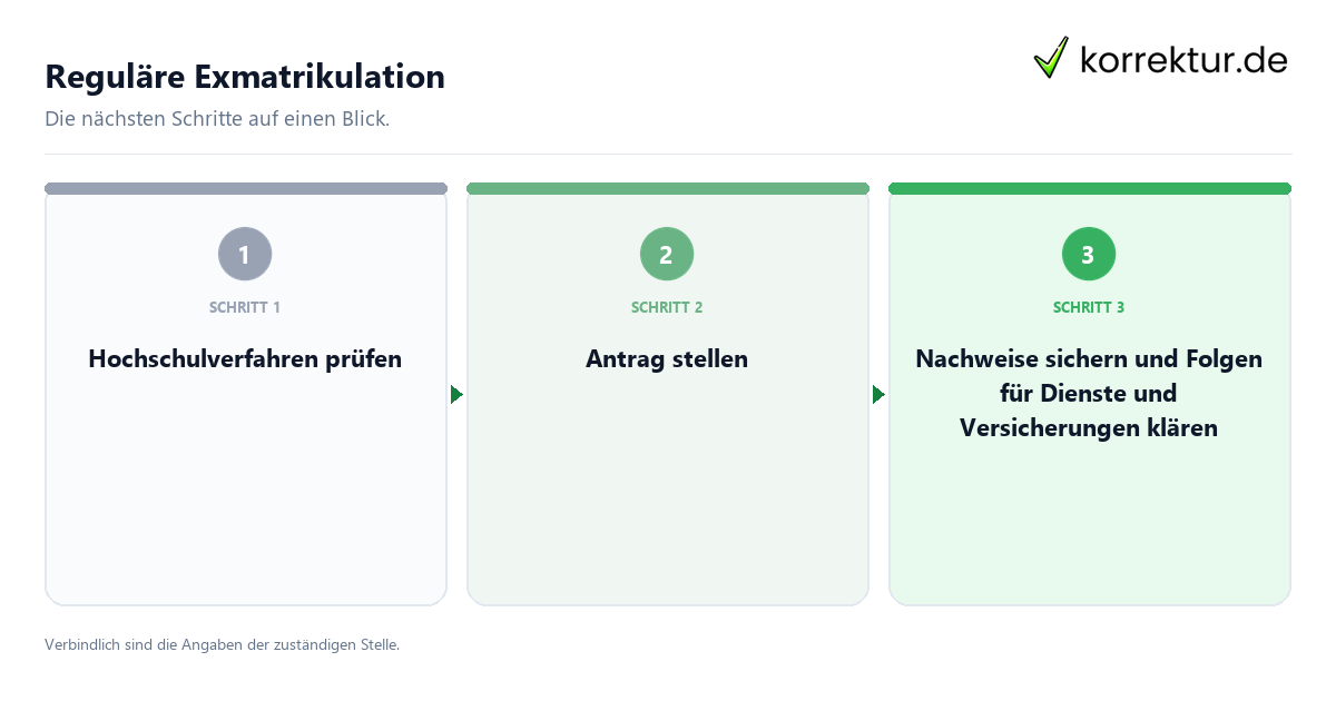 Reguläre Exmatrikulation mit einem Ablauf aus Prüfung, Kontakt und Dokumentation