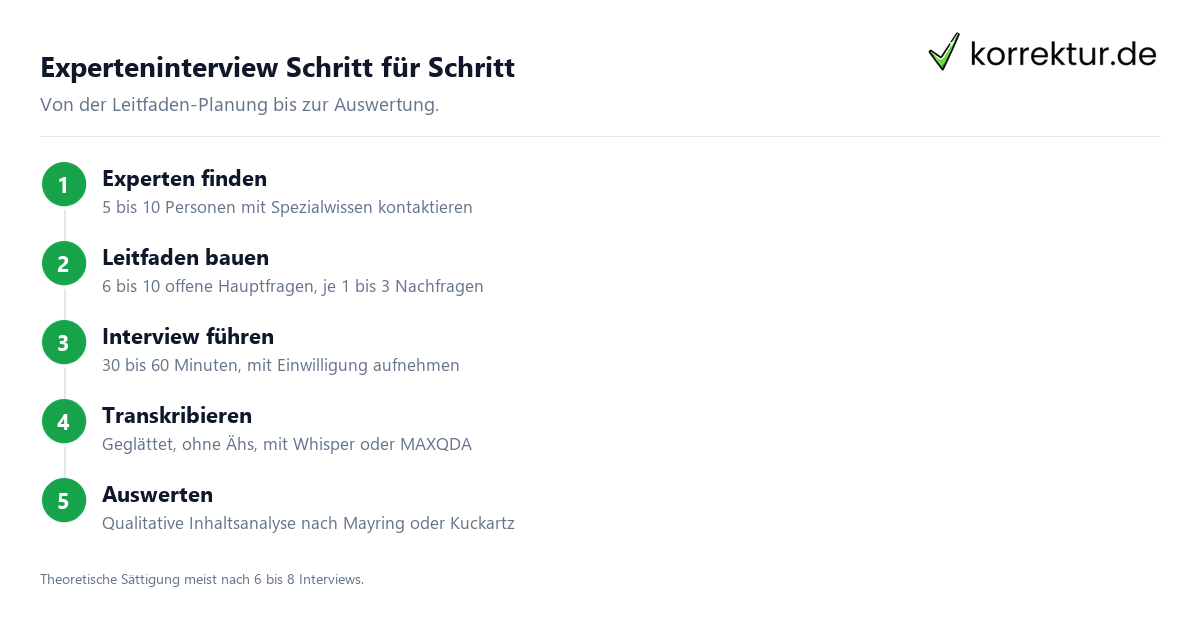 Experteninterview führen und auswerten Experteninterview führen und auswerten