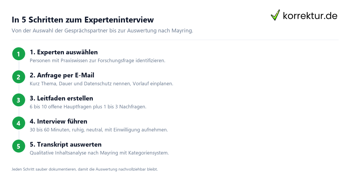 In 5 Schritten zum Experteninterview Experteninterview Bachelorarbeit: 5 Schritte von Planung bis Auswertung