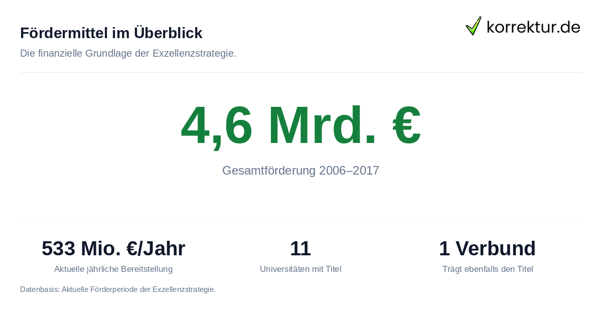 Exzellenzinitiative und Forschungsförderung im Studium: Fördersummen und aktuelle Mittel