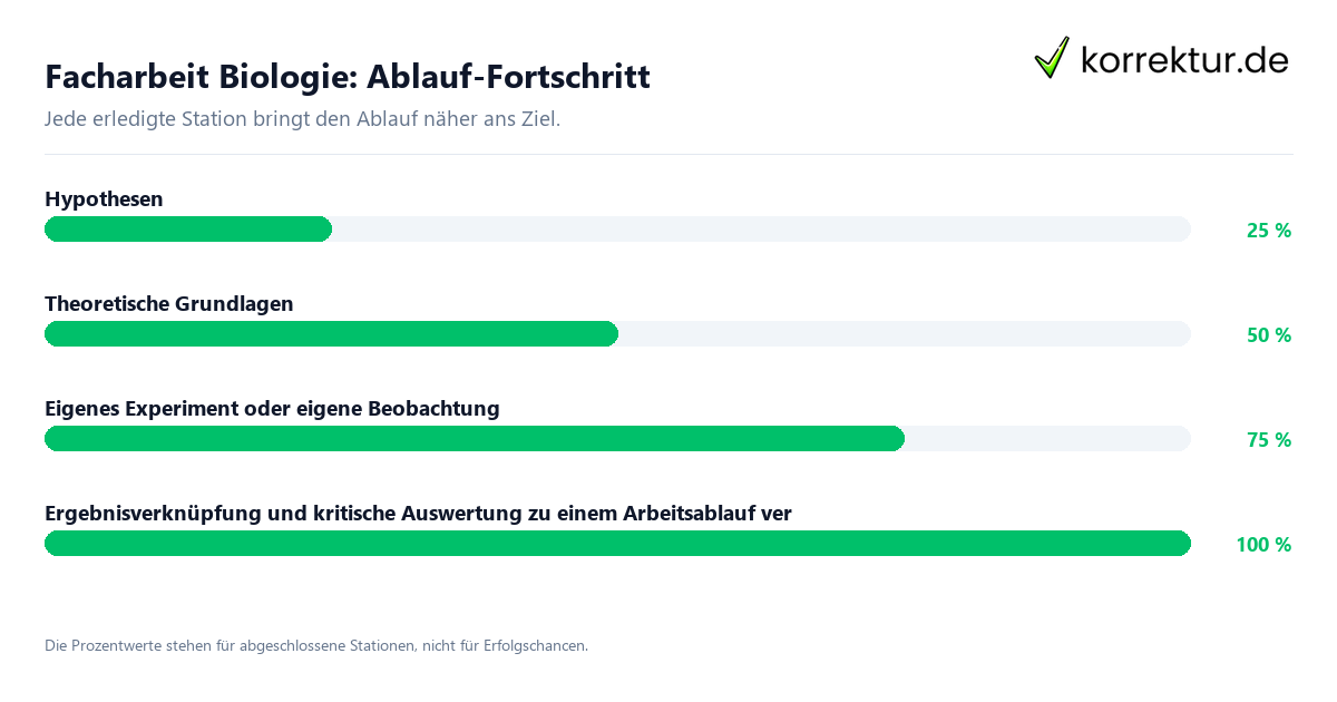 Facharbeit Biologie: Ablauf-Fortschritt Fortschrittsbalken für die einzelnen Ablaufstationen zu Facharbeit Biologie