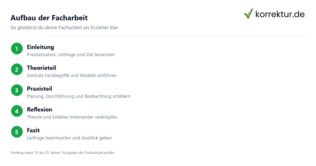 Facharbeit Erzieher: Aufbau in 5 Schritten planen