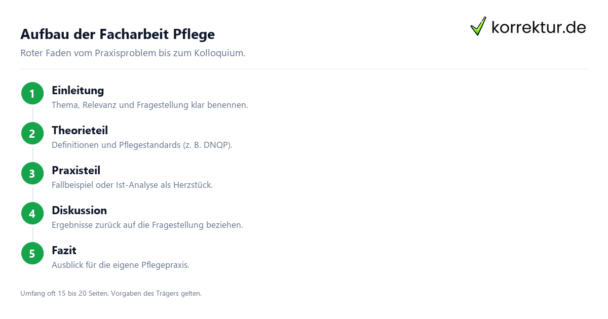 Aufbau der Facharbeit Pflege Facharbeit Pflege: Aufbau in 5 Schritten von Einleitung bis Fazit