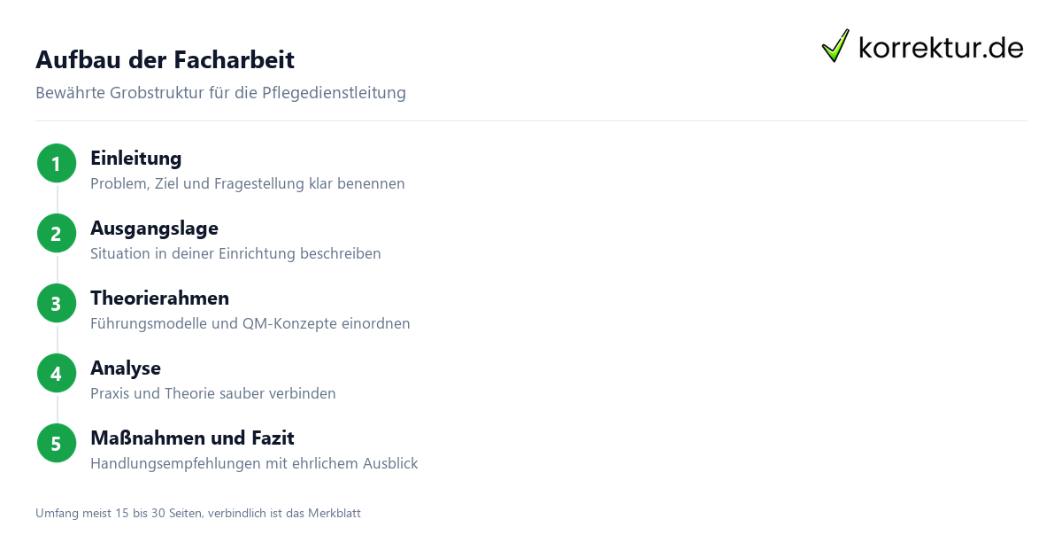 Aufbau der Facharbeit Facharbeit Pflegedienstleitung: Aufbau in 5 Schritten