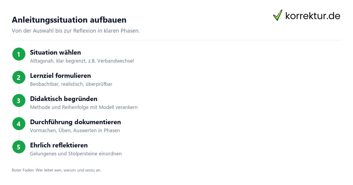 Anleitungssituation aufbauen Facharbeit Praxisanleiter: Anleitungssituation Schritt für Schritt dokumentieren