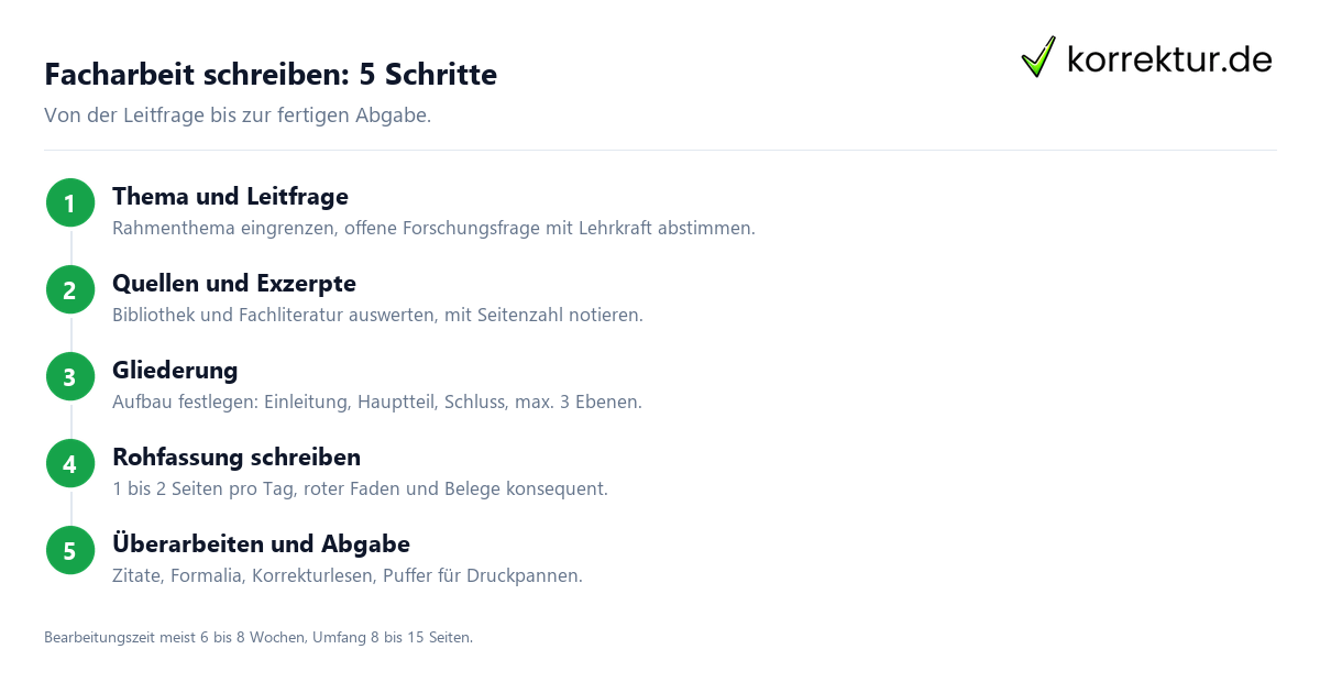 Facharbeit schreiben: 5 Schritte Facharbeit schreiben in fünf Schritten von der Themenfindung bis zur Abgabe