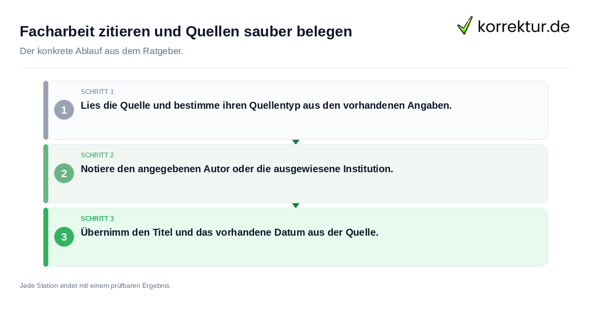 Facharbeit zitieren und Quellen sauber belegen Konkrete Schritte zu Facharbeit zitieren und Quellen sauber belegen