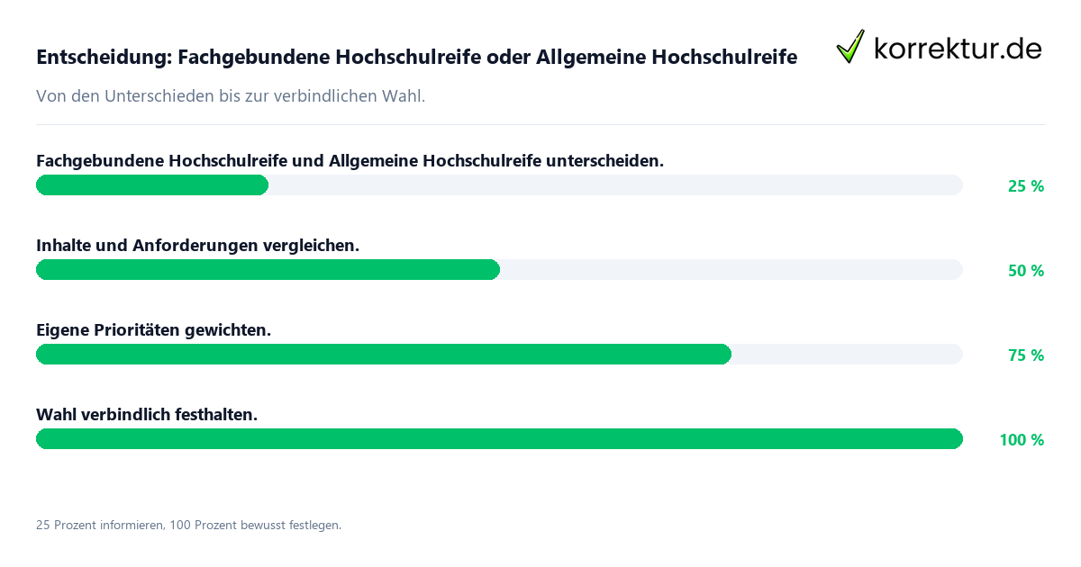 Entscheidung: Fachgebundene Hochschulreife oder Allgemeine Hochschulreife Entscheidungsweg zwischen Fachgebundene Hochschulreife und Allgemeine Hochschulreife