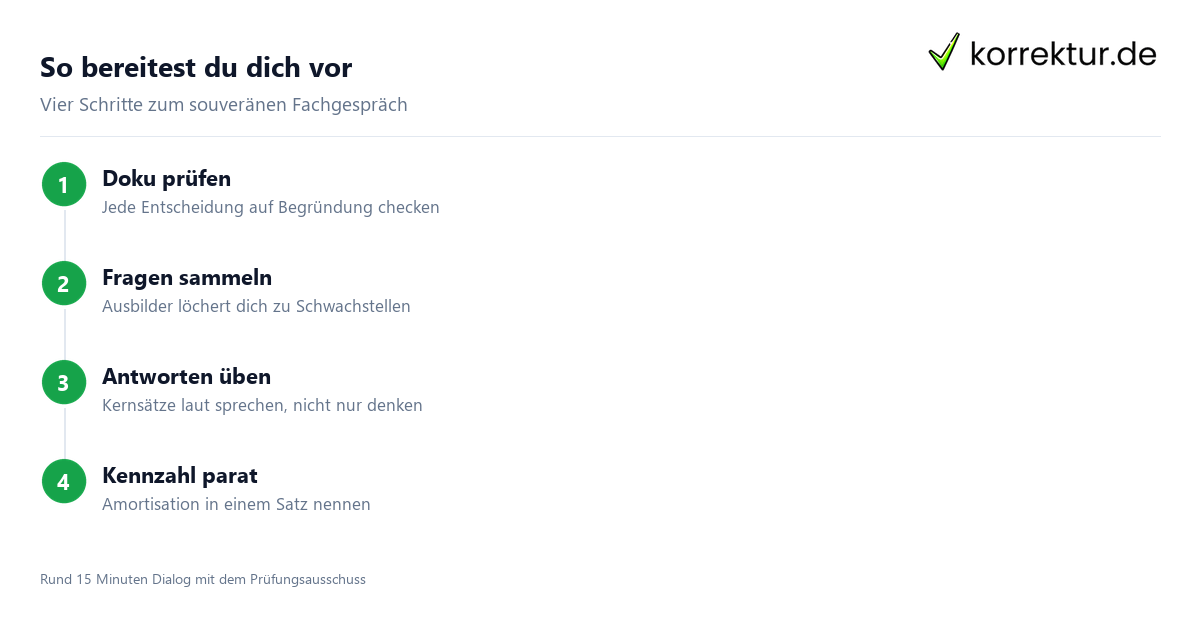 So bereitest du dich vor Fachgespräch IHK Vorbereitung in vier Schritten