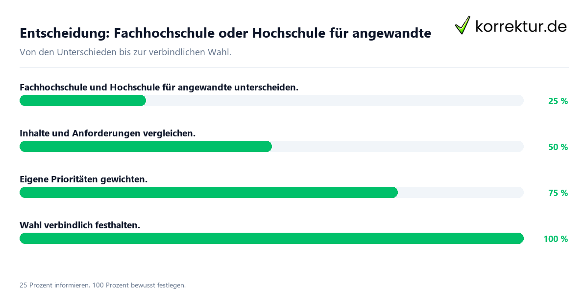 Entscheidung: Fachhochschule oder Hochschule für angewandte Entscheidungsweg zwischen Fachhochschule und Hochschule für angewandte