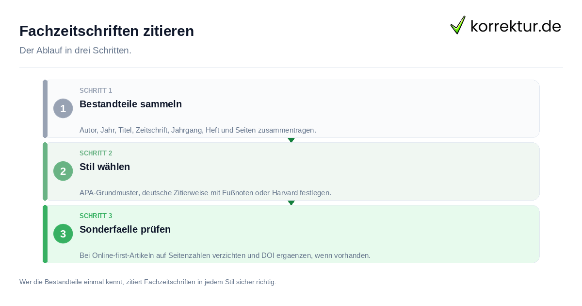 Fachzeitschriften zitieren: der Ablauf in drei Schritten