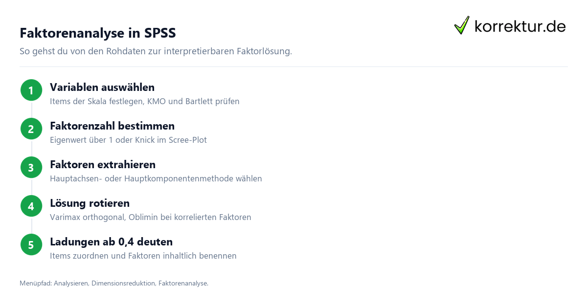 Faktorenanalyse Faktorenanalyse