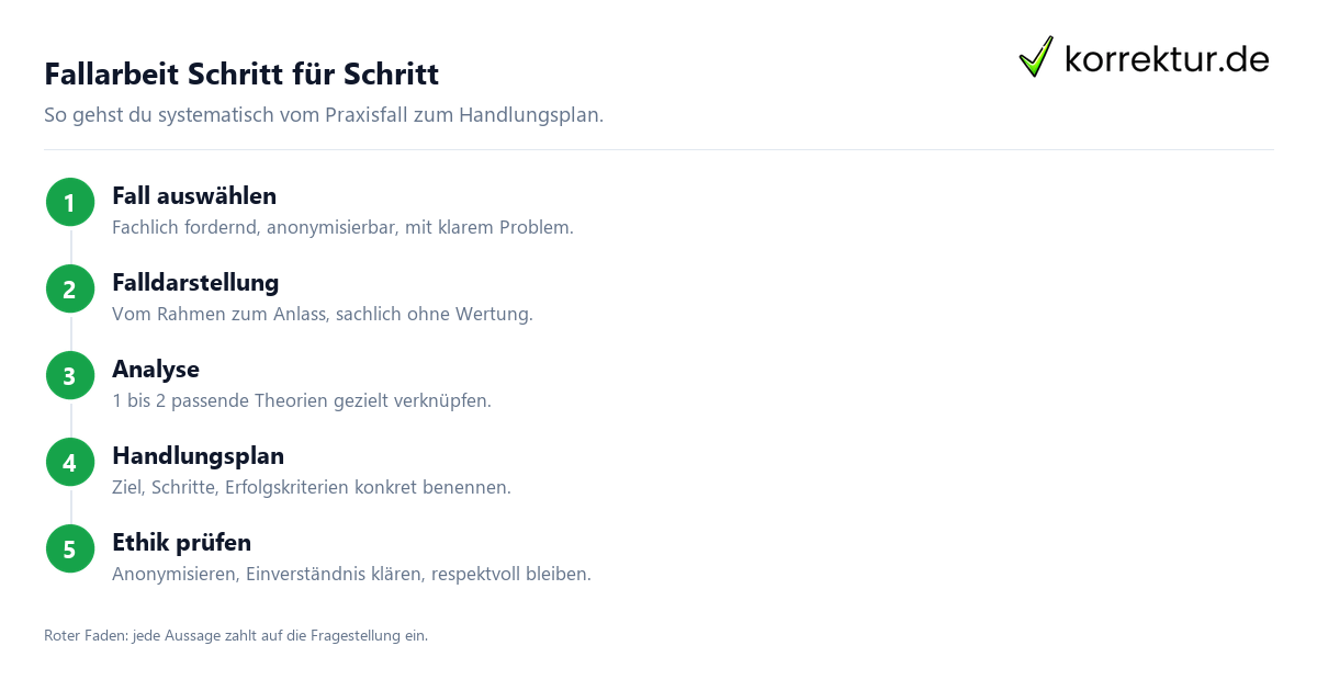 Fallarbeit in fünf Schritten strukturiert aufbauen