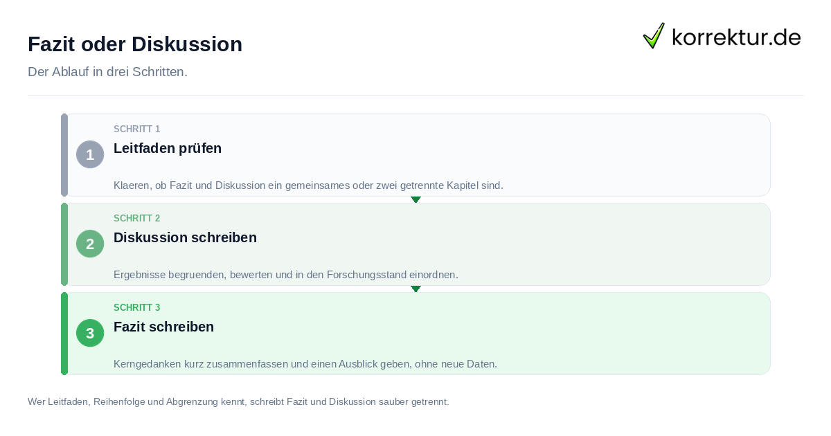 Fazit oder Diskussion: der Ablauf in drei Schritten