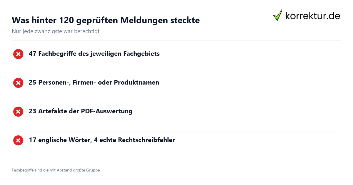 Fehlerreport: Zusammensetzung der Rechtschreibmeldungen