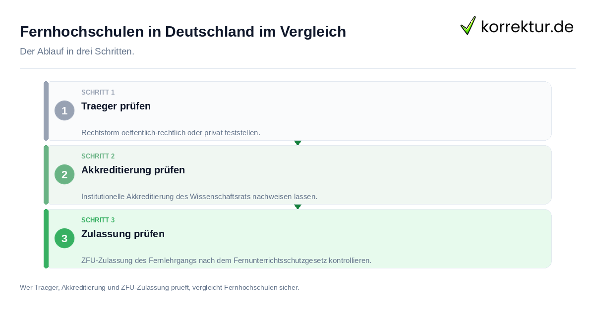 Fernhochschulen in Deutschland im Vergleich: der Ablauf in drei Schritten