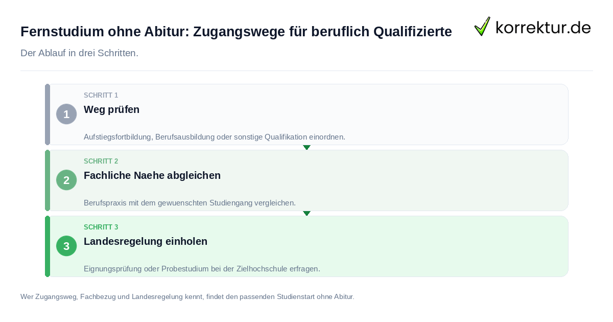 Fernstudium ohne Abitur: Zugangswege für beruflich Qualifizierte Fernstudium ohne Abitur: Zugangswege für beruflich Qualifizierte: der Ablauf in drei Schritten