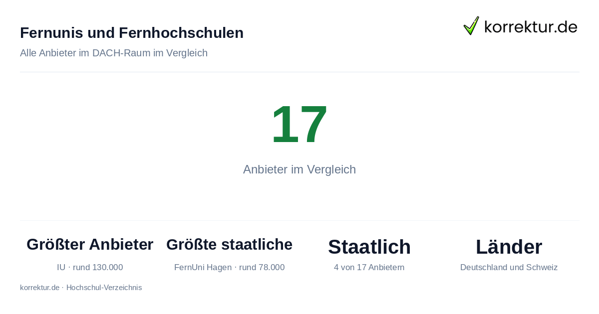 Fernunis und Fernhochschulen im Vergleich: Studierendenzahlen der Anbieter in DACH