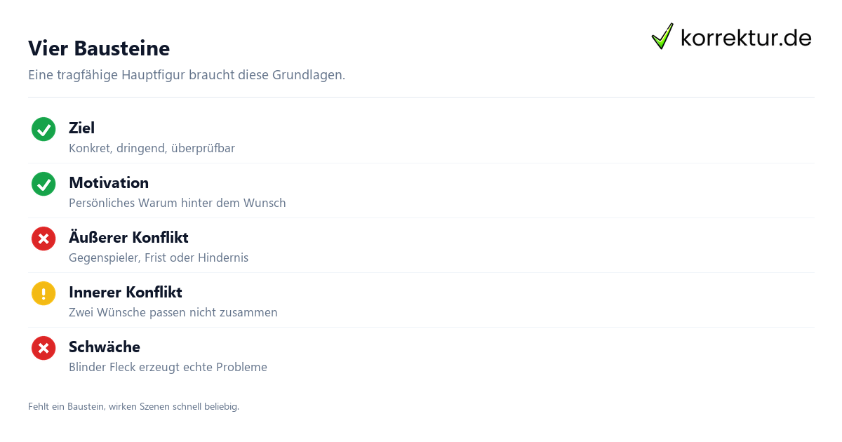 Figuren entwickeln: Ziel, Motivation, Konflikt und Schwäche als vier Bausteine