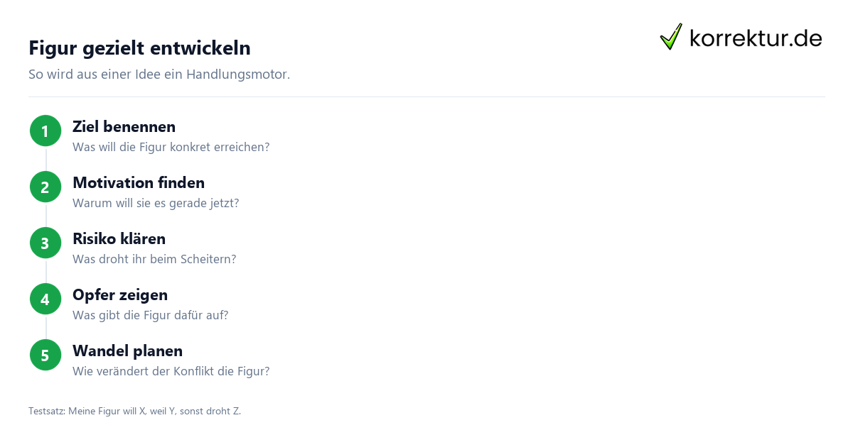 Figuren entwickeln: Schritte