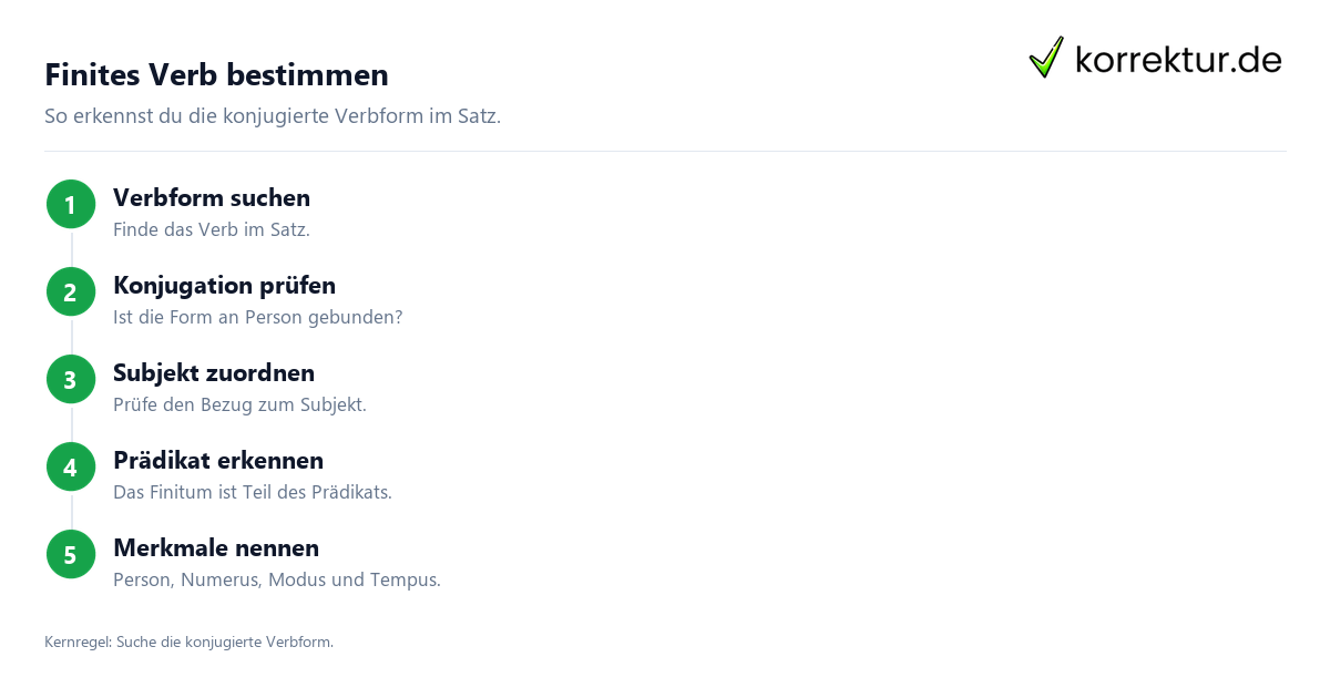 Das finite Verb im deutschen Satz verstehen: So bestimmst du die Verbform