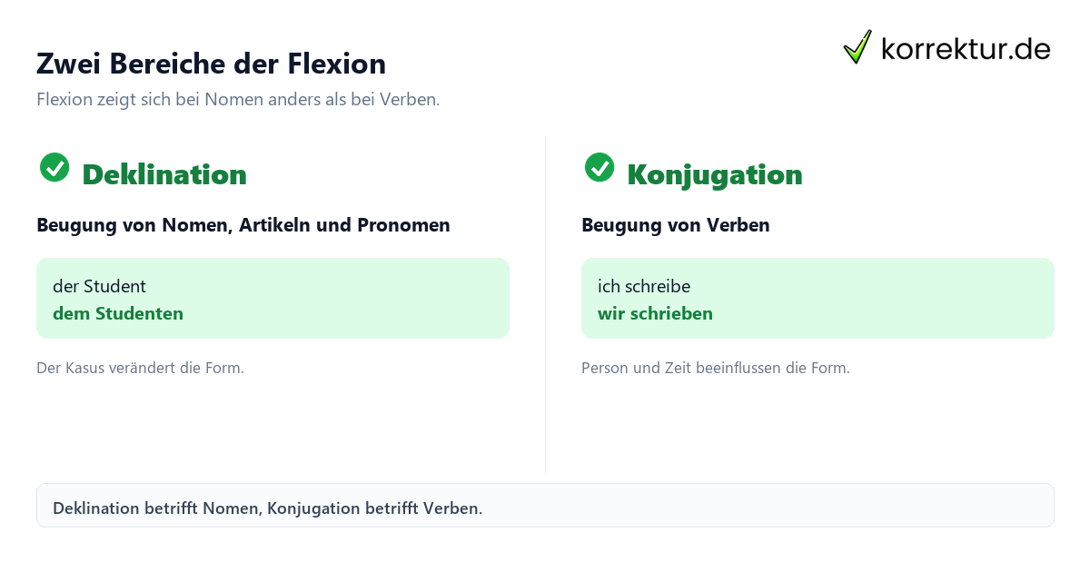 Zwei Bereiche der Flexion Flexion verständlich erklärt: Deklination und Konjugation im Vergleich