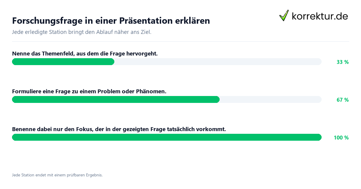 Konkrete Schritte zu Forschungsfrage in einer Präsentation erklären