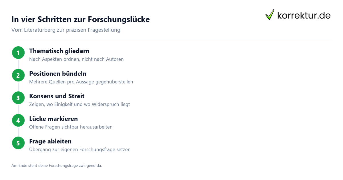 Forschungsstand – Weg zur Forschungslücke Forschungsstand zur Forschungslücke: von der Synthese zur eigenen Fragestellung