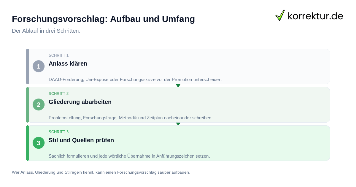 Forschungsvorschlag: Aufbau und Umfang: der Ablauf in drei Schritten