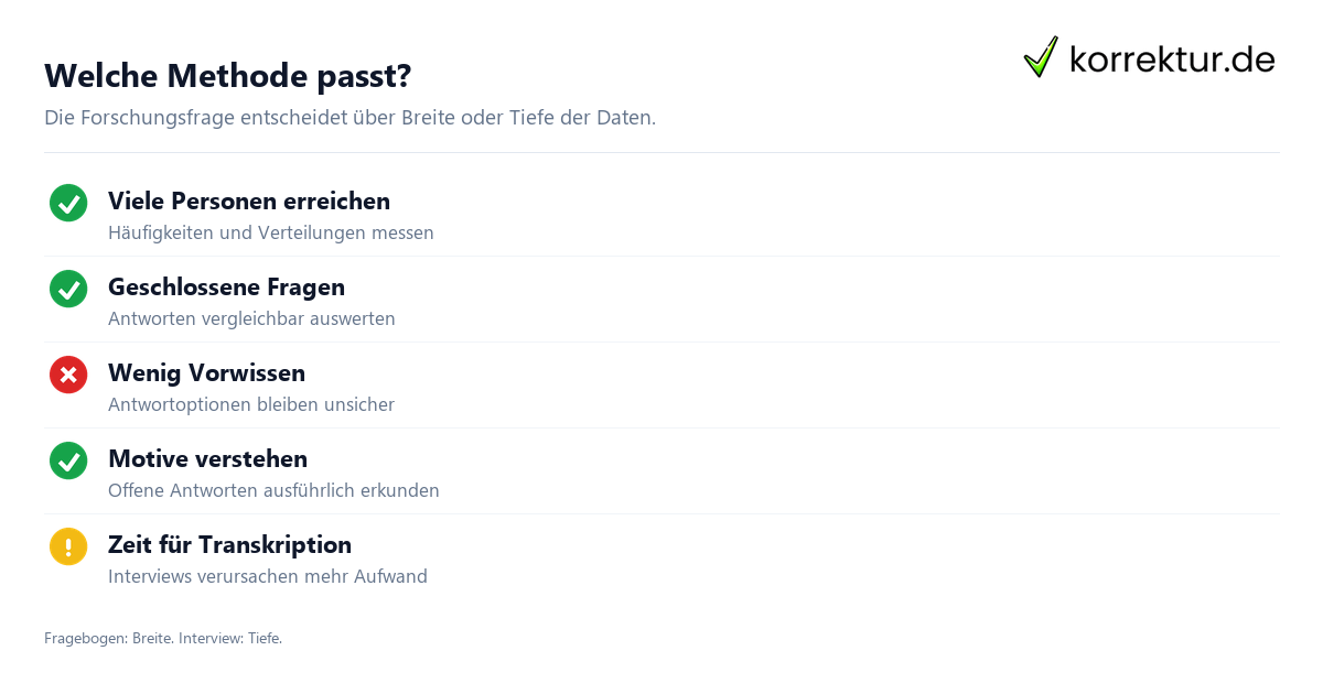 Welche Methode passt? Fragebogen oder Interview, Methodenwahl nach Forschungsfrage