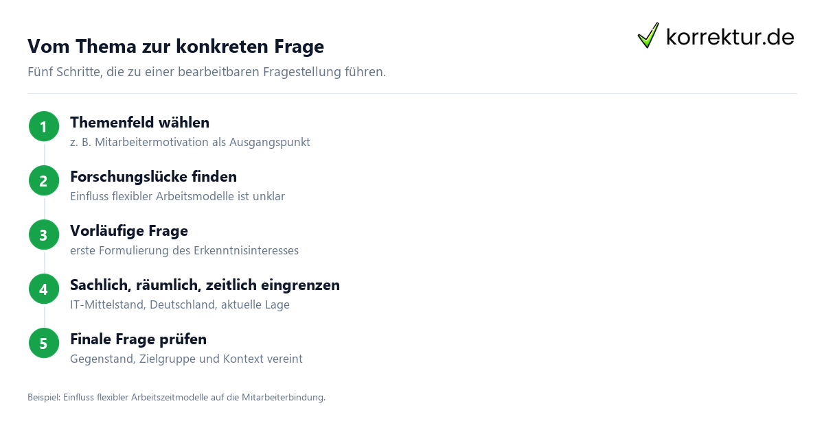 Fragestellung Bachelorarbeit Schritt für Schritt vom Thema zur konkreten Frage entwickeln