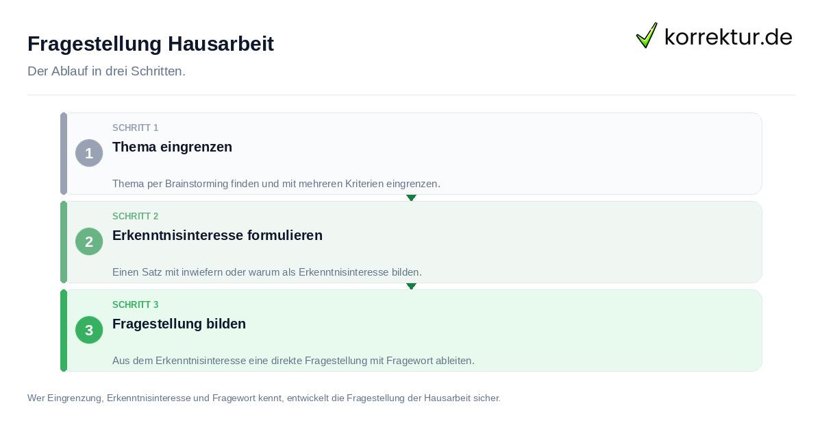 Fragestellung Hausarbeit Fragestellung Hausarbeit: der Ablauf in drei Schritten