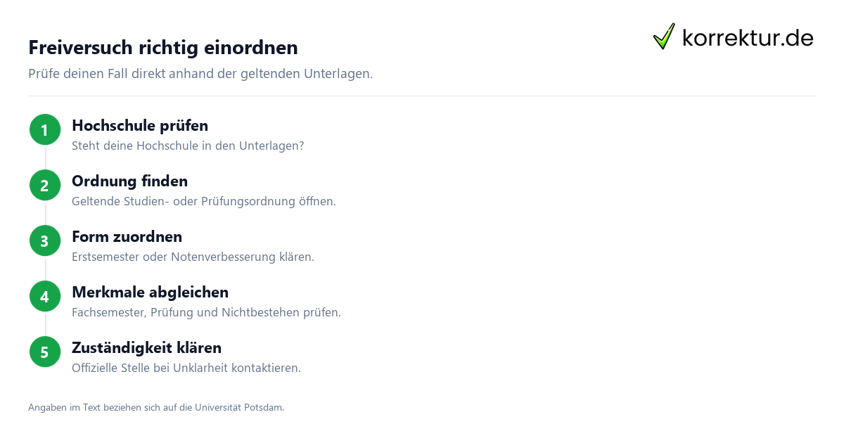 Freiversuch im Studium verstehen und richtig prüfen: Vorgehen