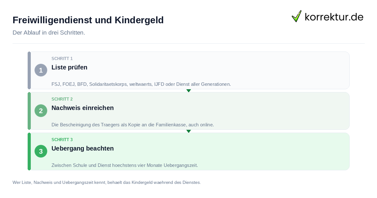 Freiwilligendienst und Kindergeld Freiwilligendienst und Kindergeld: der Ablauf in drei Schritten