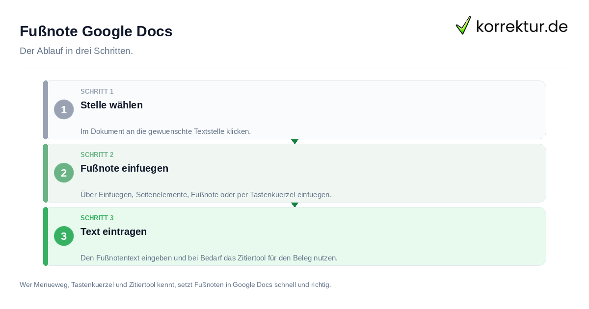 Fußnote Google Docs: der Ablauf in drei Schritten