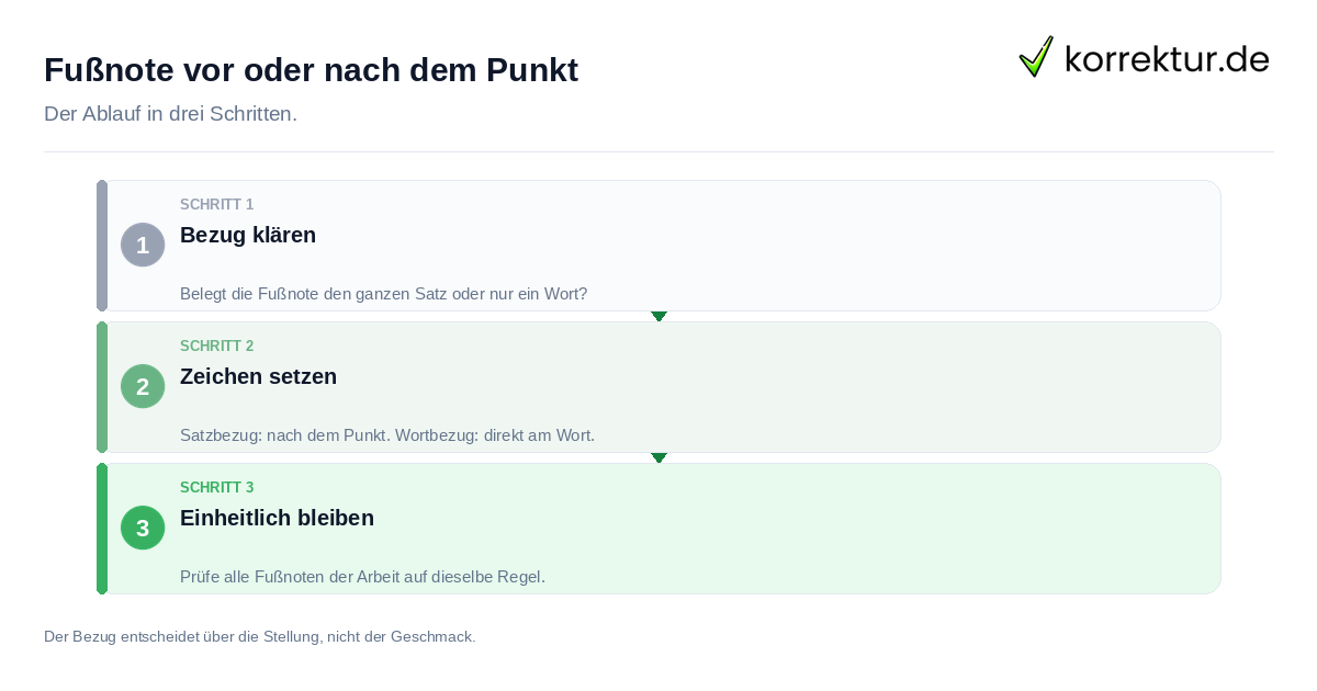 Fußnote vor oder nach dem Punkt: der Ablauf in drei Schritten