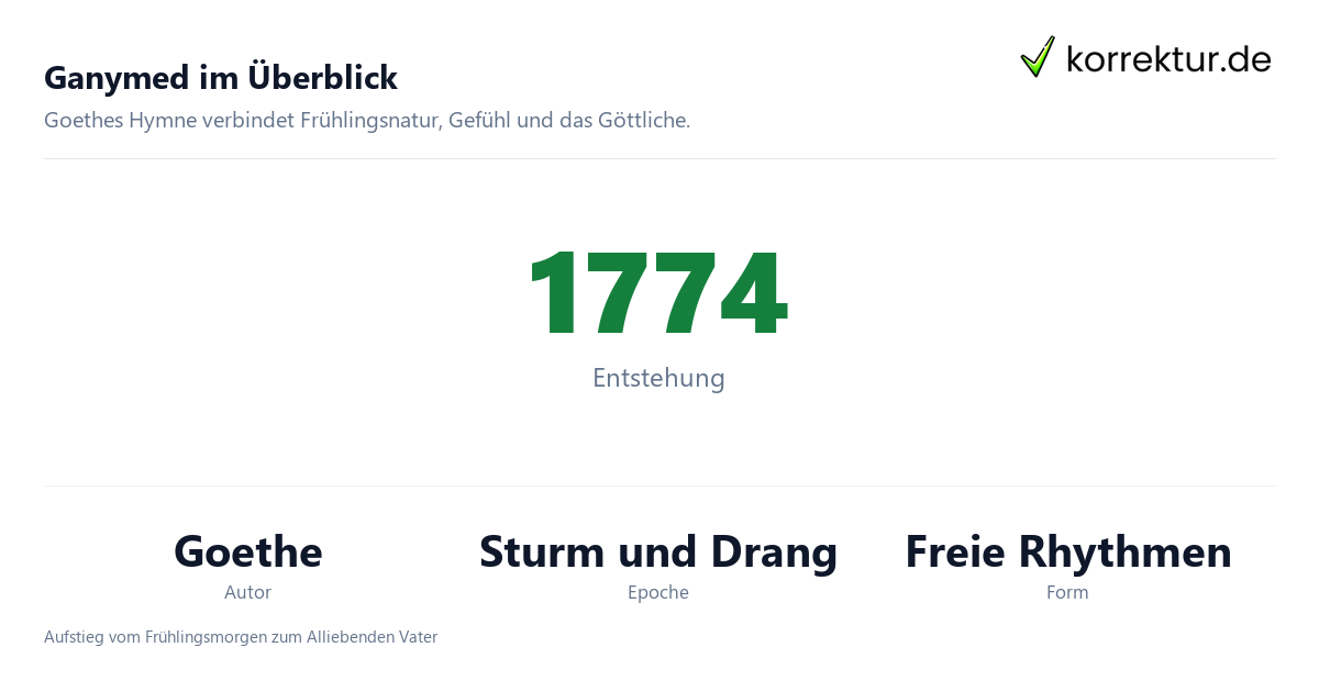 Ganymed von Goethe im Überblick, Infografik zu Entstehung und Form